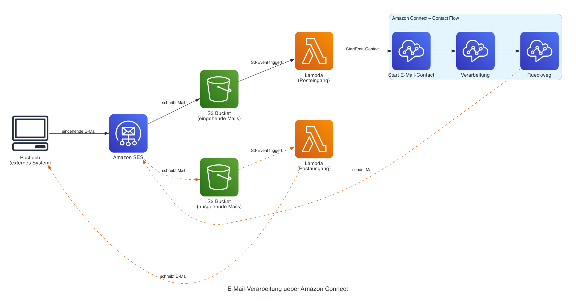 E-Mail-Verarbeitung ueber Amazon Connect